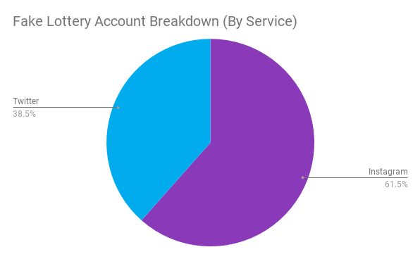 Breakdown of impersonation accounts on Instagram and Twitter